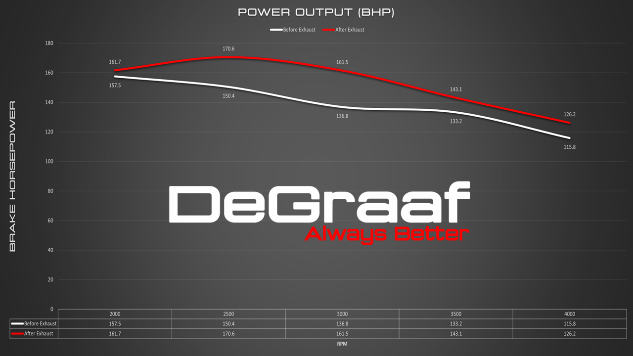 DeGraaf Performance Exhaust Systems for Toyota Hilux, Land Cruiser 79/70/76 (Diesel/Petrol Models)
