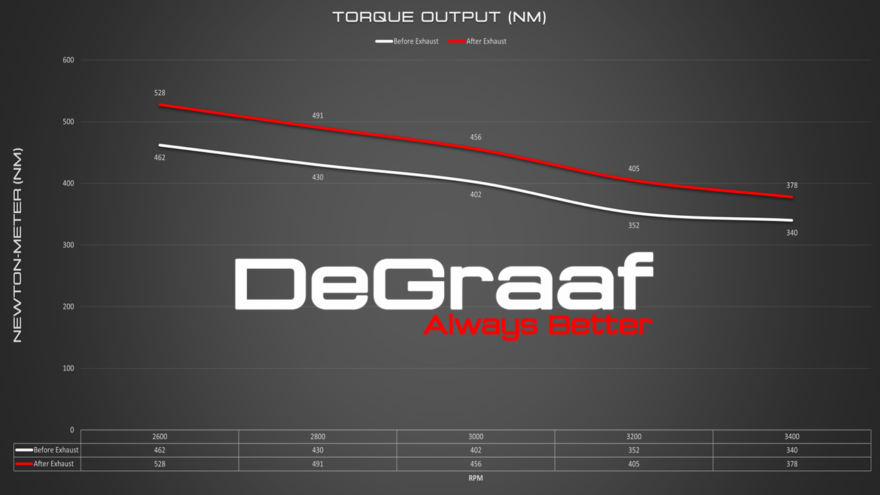 DeGraaf Performance Exhaust Systems for Toyota Hilux, Land Cruiser 79/70/76 (Diesel/Petrol Models)
