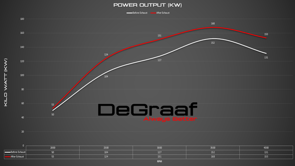DeGraaf Performance Exhaust – Ford Ranger/Raptor/Everest (Model Specific Fitment)