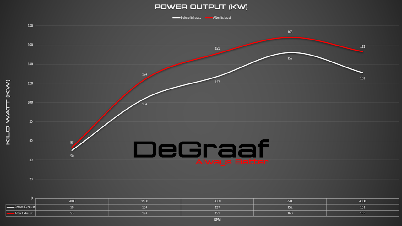 DeGraaf Performance Exhaust – Volkswagen Amarok 2.0 & 3.0 V6,TDI